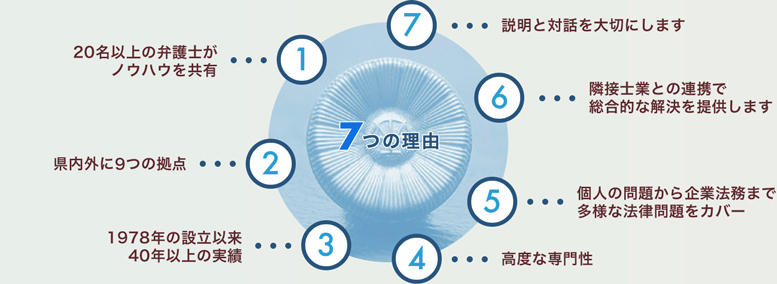 一新総合法律事務所 松本事務所が選ばれる7つの理由